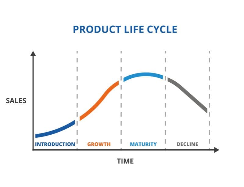 Product Life Cycle – Vòng Đời Sản Phẩm Và Tầm Quan Trọng Của Mỗi Giai Đoạn