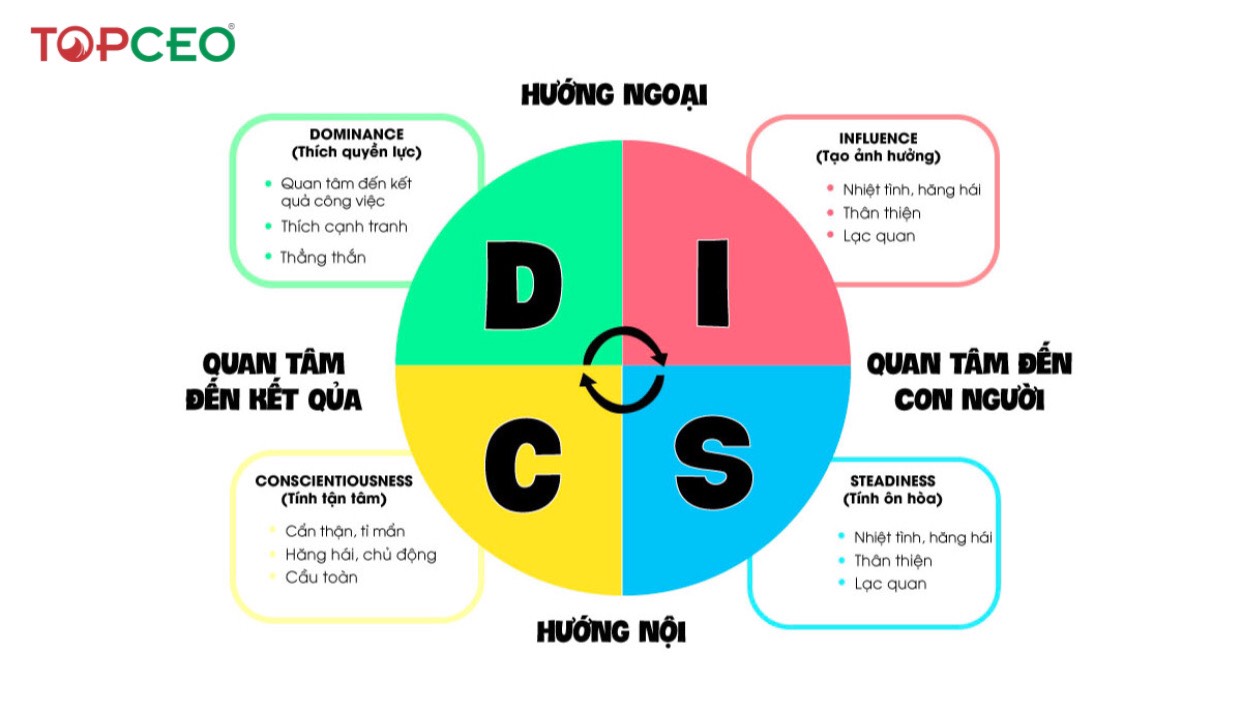 DISC – Thấu hiểu bản thân